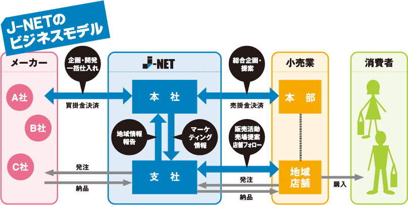 J-NETのビジネスモデル